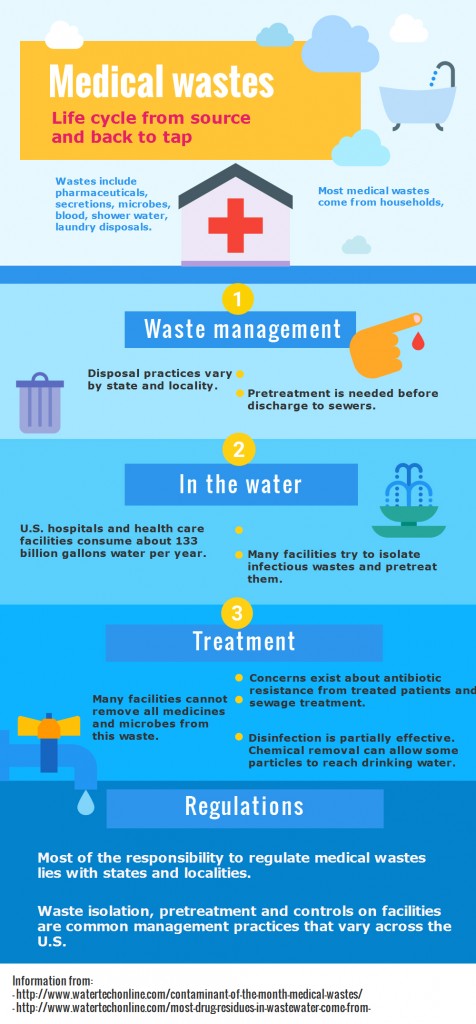 medical wastes