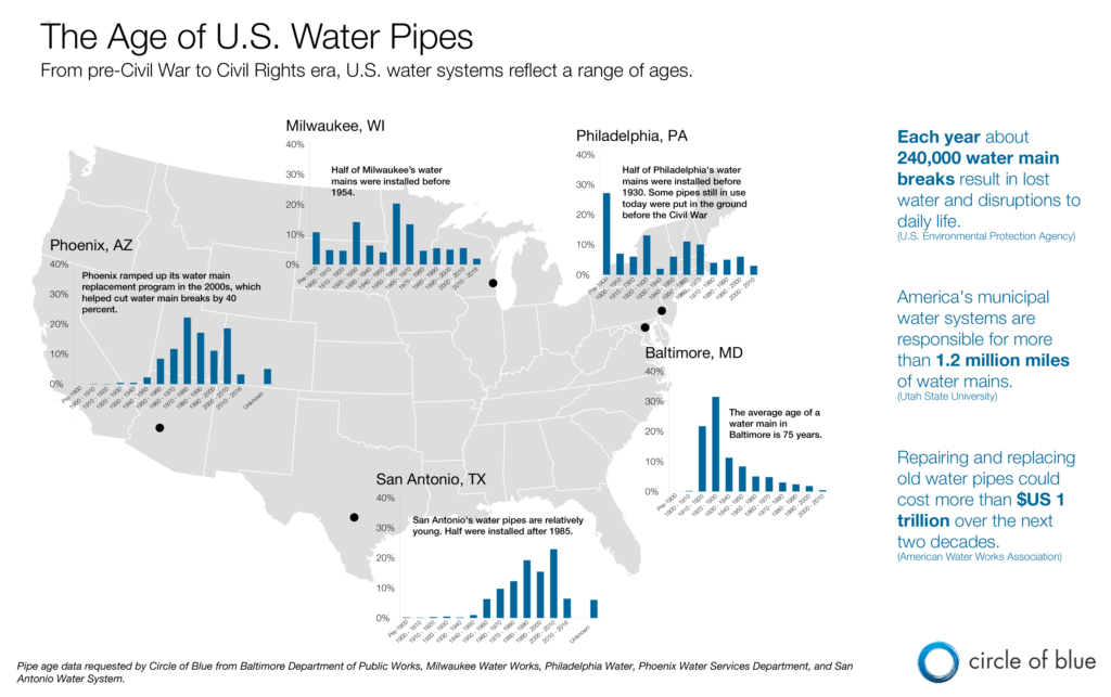 watermainages